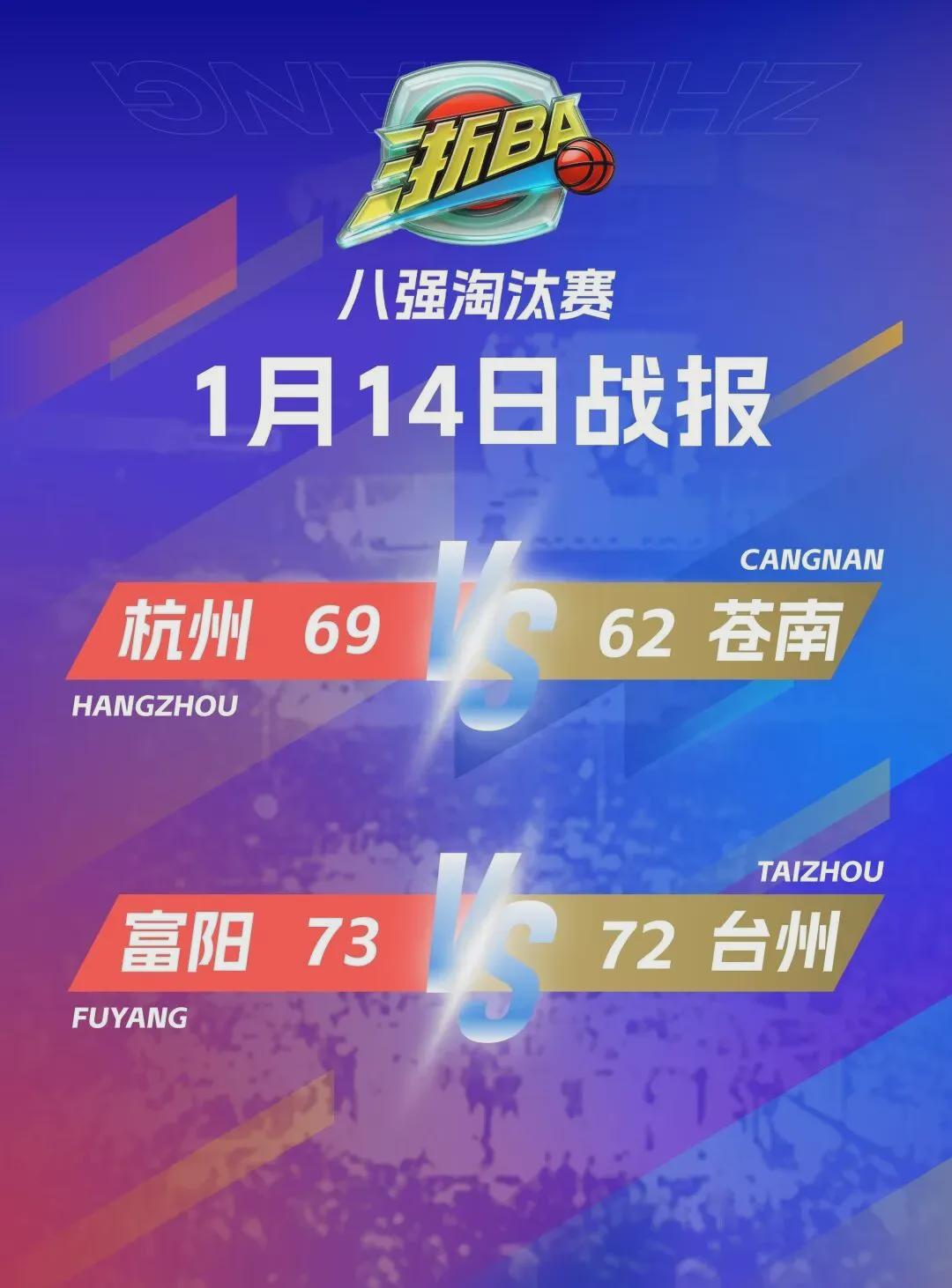 kaiyun sports-杭州力克苍南，富阳险胜台州！“浙BA”淘汰赛战火再燃